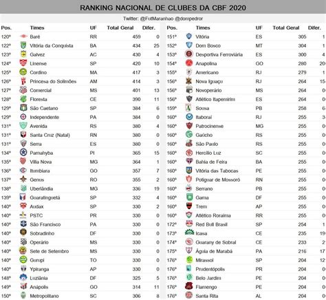 Mixto Sobe 19 Posições No Ranking Da Cbf Pontuação Obtida Com A