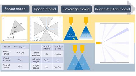 Sensor Placement Optimization Method Of Visual Sensor Networks Youtube