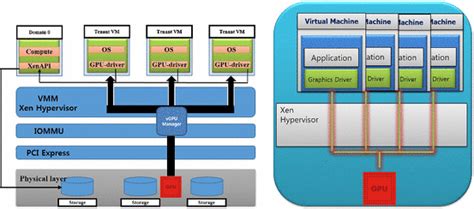 Vgpu Within The Xen Hypervisor Download Scientific Diagram