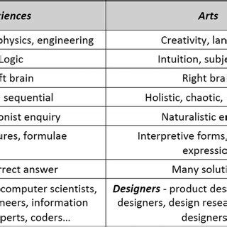 The Dichotomy Between Scientific Thinking And Design Thinking Taken