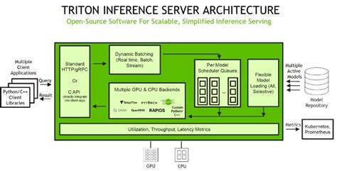 Host ML Models On Amazon SageMaker Using Triton TensorRT Models Data