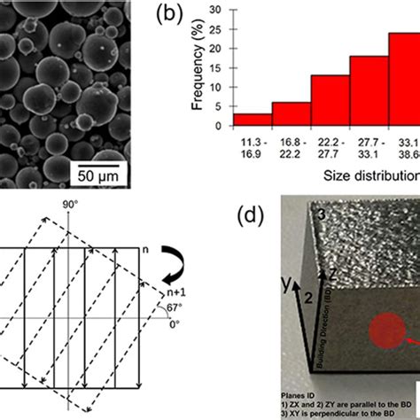 Powder Material Morphology And Distribution A B Scanning Strategy