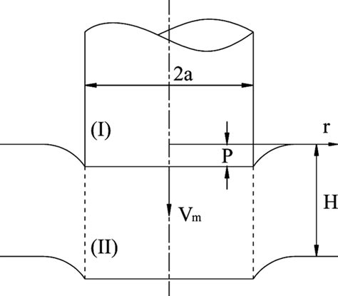 Schematic Diagram Of Adiabatic Shear Plugging I Projectile Ii