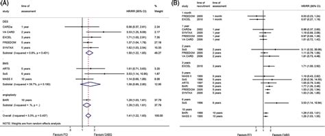 Effect of coronary artery bypass graft and percutaneous coronary ...