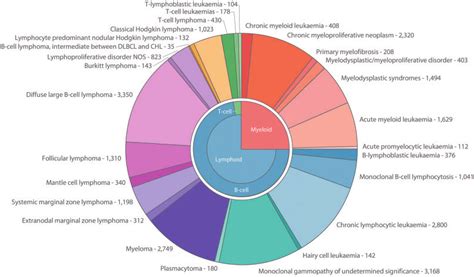 Diagnostic Distribution Of Haematological Malignancies Classified By