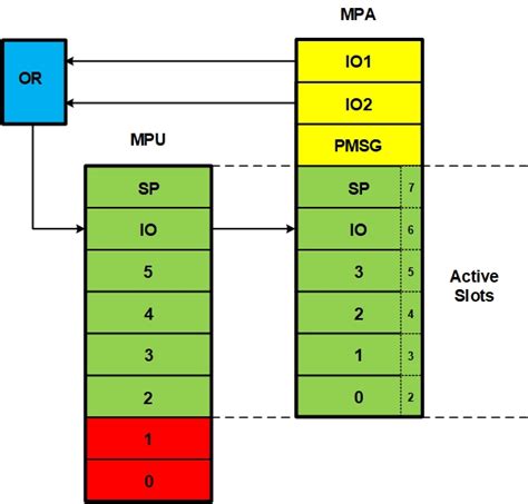 Achieving Full Mcu Partition Isolation Mpu Management Embedded