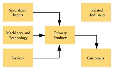 An Industry Cluster The Core Of A Cluster Consists Of Firms In Various