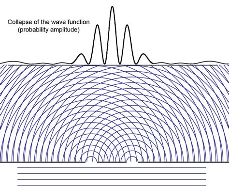 Collapse Of The Wave Function