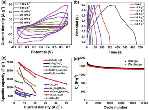 A Cv Curves And B Galvanostatic Charge Discharge Curves Of The Download Scientific Diagram