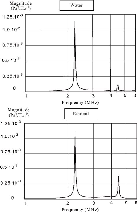 Figure From Ultrasonic Piezoceramic Transducer Modeling With Vhdl Ams