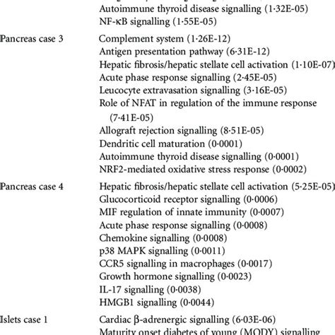 Top Canonical Pathways Identified By Ingenuity Pathway Analysis