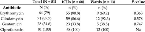 Antibiotic resistance rates of Corynebacterium striatum strains... | Download Scientific Diagram