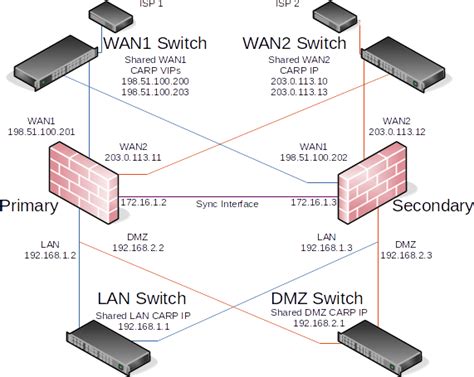 High Availability Configuration Example With Multi Wan Pfsense