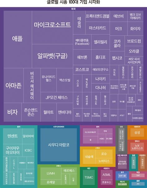 GLOBAL 시총 순위 전 세계 시총 순위 2022 시총순위 GLOBAL 100대 기업 네이버 블로그