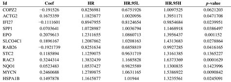 Table From Identification And Validation Of Slco C As A Biological