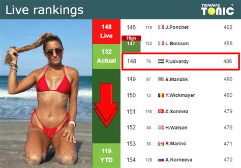 Live Rankings Udvardy Loses Positions Just Before Competing Against