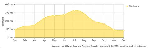 Regina Weather And Climate Year Round Guide With Graphs