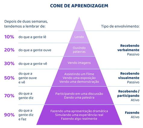 Curva Do Esquecimento O Que é Técnicas Para Contornar