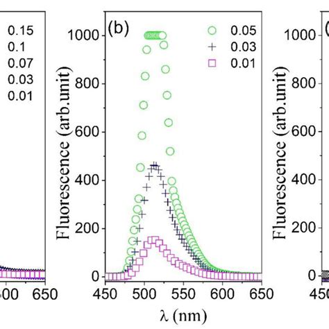 The Fluorescence Spectrum Of Fss At Aot Microemulsion At Constant Download Scientific Diagram