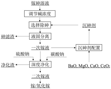 用于镓砷分离的沉砷剂以及镓砷溶液中镓砷的分离方法