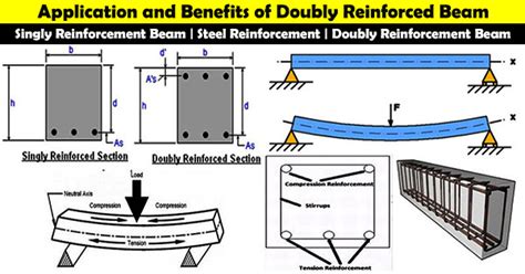 Full Version Difference Between Singly And Doubly Reinforced Beam