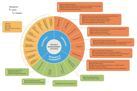 How To Create A Competency Model Design Talk