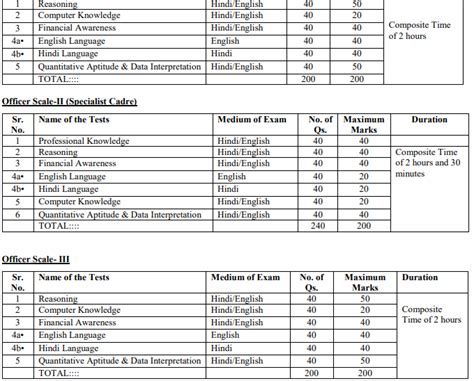 Ibps Rrb Syllabus 2020 Officer Scale I Ii Iii Exam Pattern