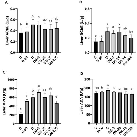 The Effects Of Nfe On Neurotoxic And Immunotoxic Parameters Different