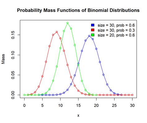 Binomial Distributions In R Statscodes