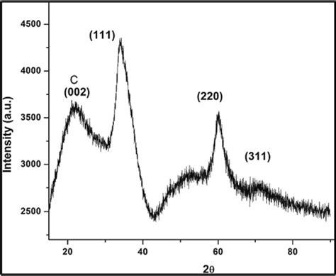 Xrd Pattern Of Nio Nps Download Scientific Diagram