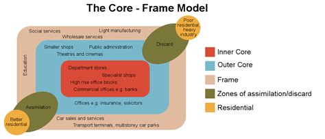 Core Frame Model