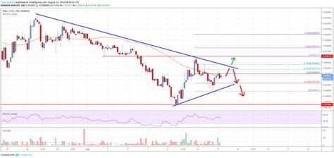 Analyse Des Prix Cardano ADA Le Prix De L ADA Approche Les 0 0500