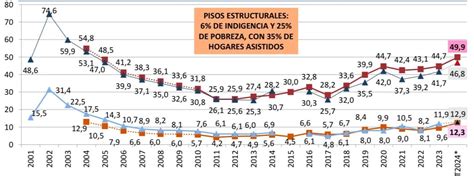 La Pobreza Alcanz A De Los Argentinos En El Tercer Trimestre