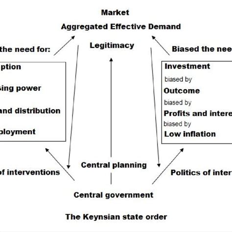 The Structure Of The Keynesian Political Economy Download Scientific Diagram