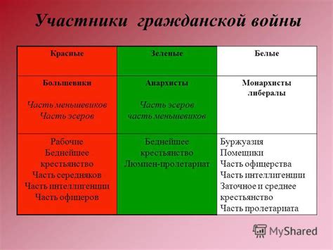 Презентация на тему: "Гражданская война в России Материалы к ...