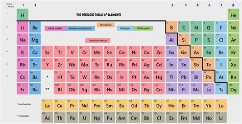 The Modern Periodic Table Ace Chemistry