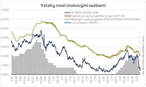 Rokov Sazby Hypot K Ervenec Hypoindex Cz