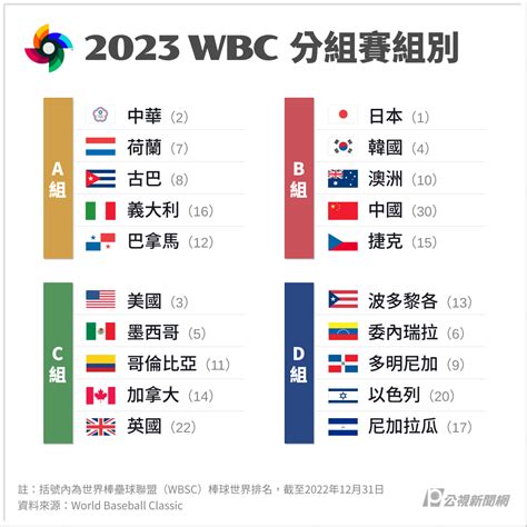 經典賽／wbc賽程整理包 中華隊名單及賽程一次看 ｜ 公視新聞網 Pnn