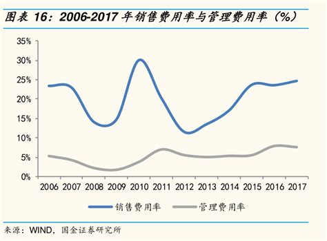 我想了解一下2006 2017年销售费用率与管理费用率（）的概念是怎样的行行查行业研究数据库