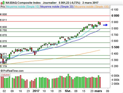 Nasdaq Composite Vers une nouvelle séance de consolidation BFM Bourse