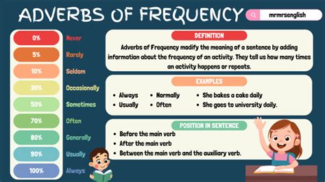 Mastering Adverbs Of Frequency Examples Usage Worksheets