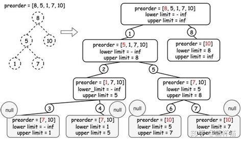 Leetcode No 1008 先序遍历构造二叉树 知乎