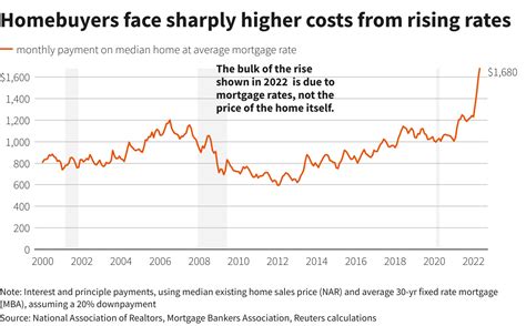 The Fed Wants To Cool The U S Housing Market Here S What That Feels