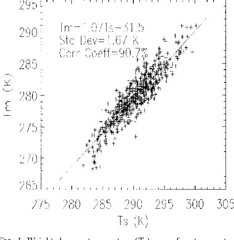 Figure 1 From Comparison Of Precipitable Water Observations In The Near