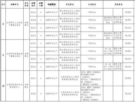 太原市尖草坪区2022年公开招聘事业单位工作人员公告