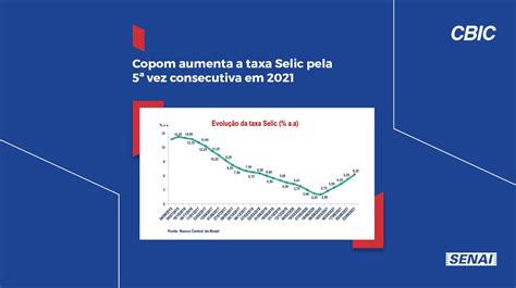 Copom Aumenta A Taxa Selic Pela Vez Consecutiva Em Cbic