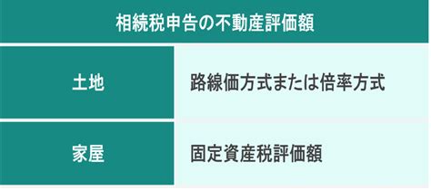 相続不動産の評価額はいくら？計算方法や減額ポイントをわかりやすく解説