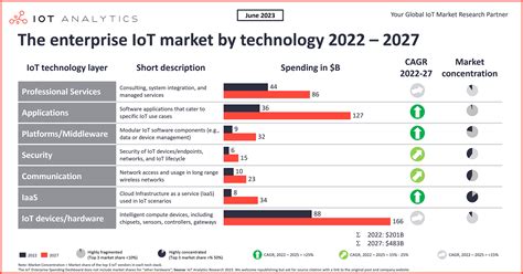 Winning In Iot How The Enterprise Iot Market Is Evolving