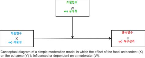 조절효과와 매개효과moderating Effect And Mediating Effect Jlees Github Pages