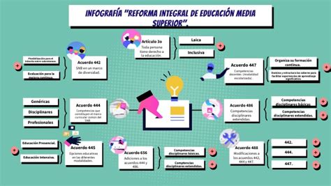 INFOGRAFÍA Reforma Integral de Educación Media Superior